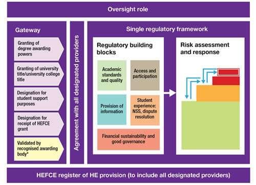 Creating a regulatory system in English HE