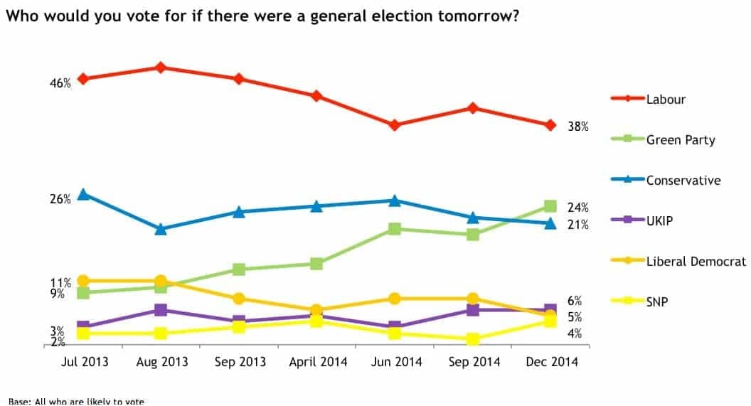 Poll: Green Party surges in support from students