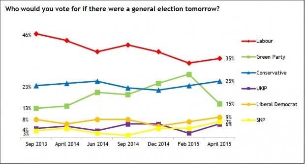 Student vote: Greens decline and Conservatives back in 2nd place